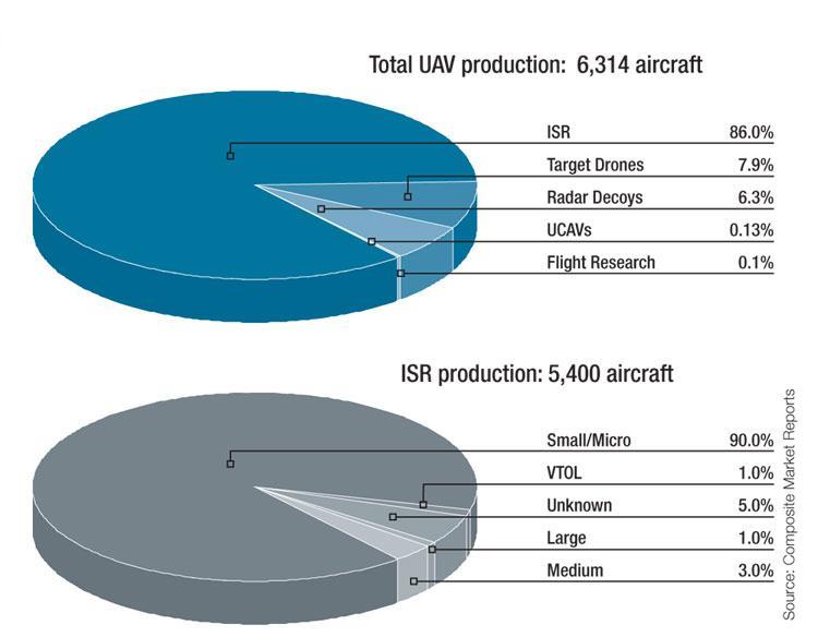 UAV s Future Teal Group's 2010 market study estimates that UAV spending will more than double over the next decade from current worldwide UAV expenditures of $4.9 billion annually to $11.