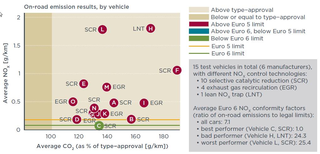 REAL DRIVING EMISSIONS EUROPEAN SITUATION 2014 average on-road NO X emission level was estimated 7 x certified Euro 6 emission limit Remarkable performance differences among 15 vehicles tested