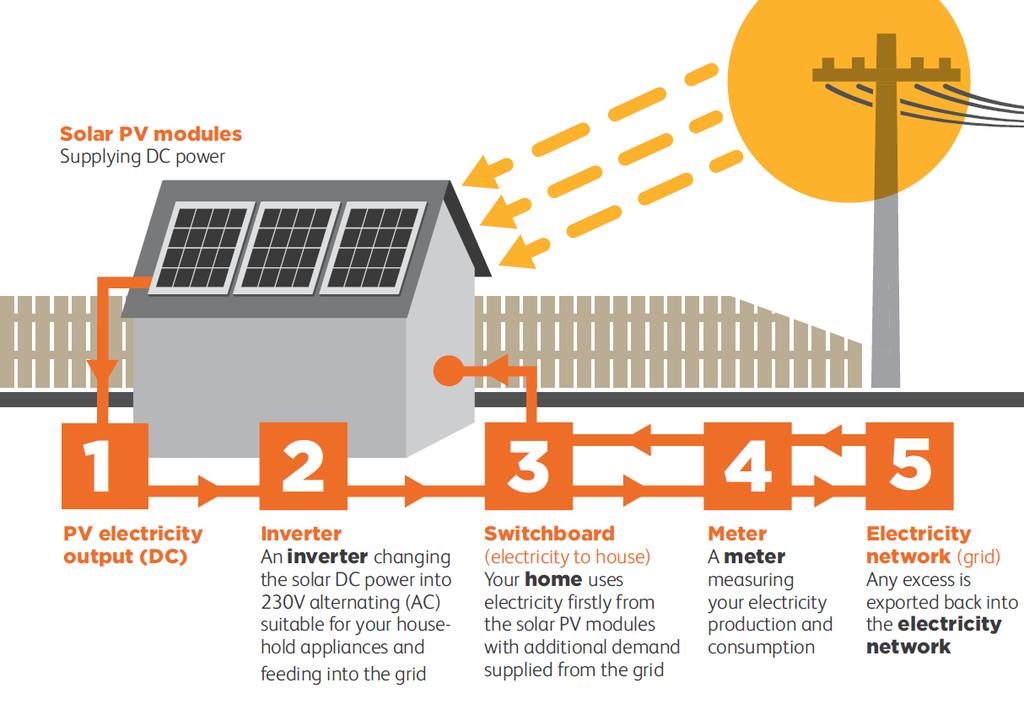 Introduction 1 INTRODUCTION This is the first annual report on solar feed-in tariffs (FiT) in south east Queensland (SEQ) by the Queensland Competition Authority (QCA).