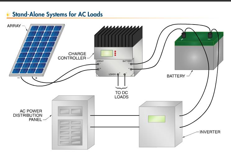 Stand Alone PV Systems for