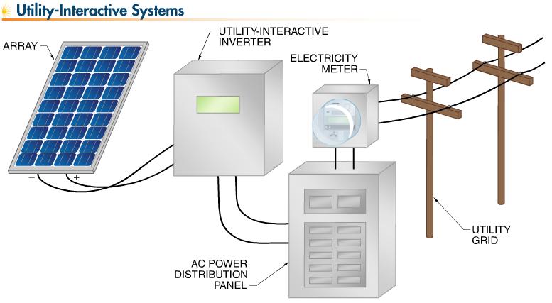 Utility Interactive PV