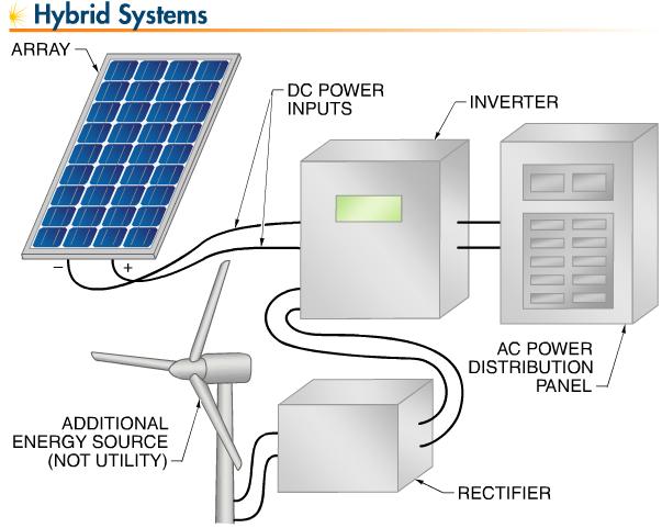 Hybrid Systems e.g.
