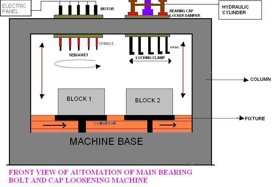 Automation of Main Bearing Bolt and Cap Loosening Machine for Automobile Crankshaft 4.