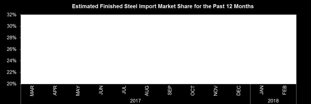 For the first two months of 2018, the largest offshore suppliers were South Korea (616,000 NT, up 8% vs.