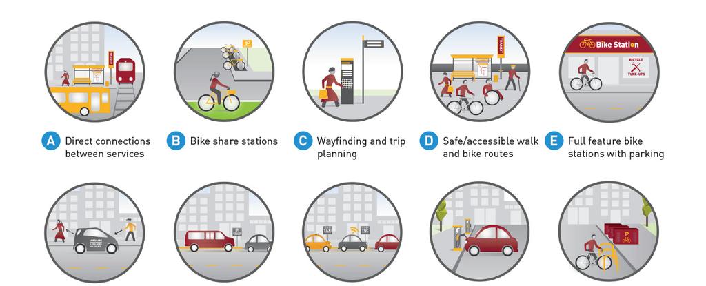 Shared Mobility Hubs Physical
