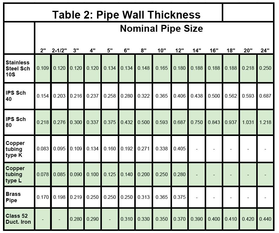 To find the distance D first, find the Dimension C from Table 1 corresponding to the model of sensor and the size of pipe.