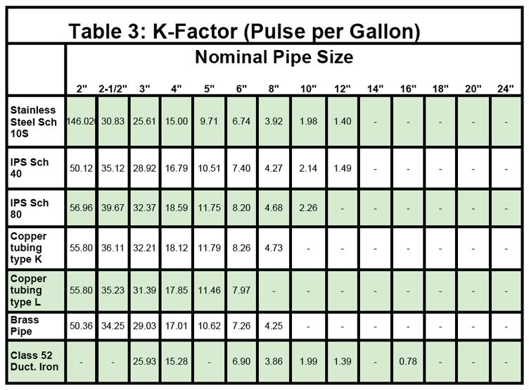 For example, if 4 copper tubing (type L) is been used, then the K factor to be set is: 17.85 pulse per gallon.