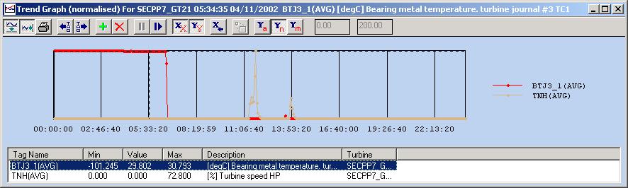 TIGER Diagnostic Messages 10:43:27 29/10/2002 Bearing metal temperature. turbine journal #3 TC1 [BTJ3-1] too high. Limit 100.