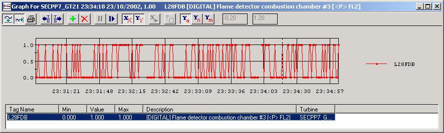 6. FLAME DETECTOR 2 FAULT Exhaust pattern screen indicating failed flame detector 2. Graph of flame detector L28FDB, showing the flickering behaviour.