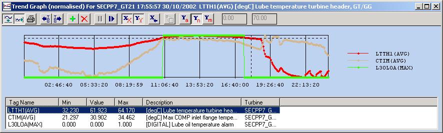 12. LUBE OIL TEMPERATURE PROBLEMS This daily trend graph indicates how lube oil