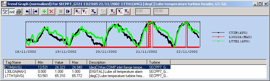 The trend graph for five days in November indicates how lube oil temperatures vary with
