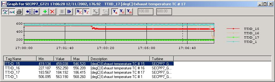 19. EXHAUST TEMPERATURE SPREAD TRIP The gas turbine is running in a stable state at about 65 Mw, and then trips on exhaust over