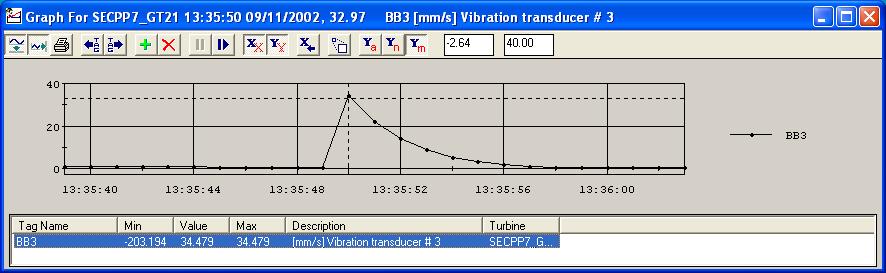 25. BAD SIGNAL ON BEARING TRANSDUCER 3 During the run down from the trip on the 9 th November (see incident above), a spurious high level reading is generated by bearing transducer 3 (BB3).