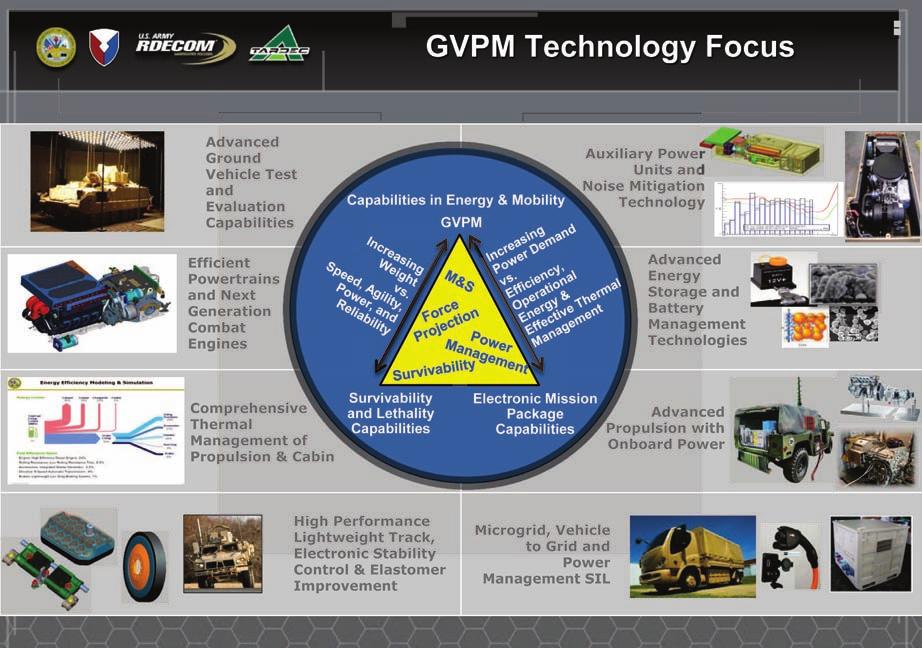 Power Management for Military Radios Vehicle Integrated Power and Propulsion TARDEC Efforts PEO LS is actively engaged with TARDEC across its diverse landscape of vehicle programs.
