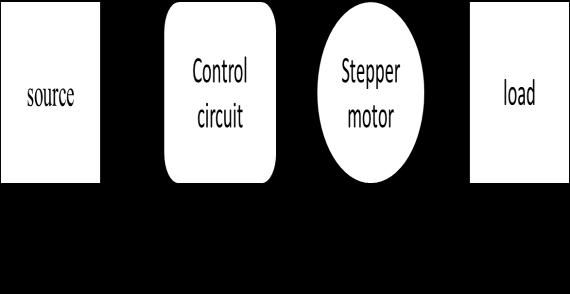 International OPEN ACCESS Journal Of Modern Engineering Research (IJMER) Simulation and Development of Stepper Motor for Badminton Playing Robot Rupesh Borkar 1, Tanveer Aga 2 1 Electrical