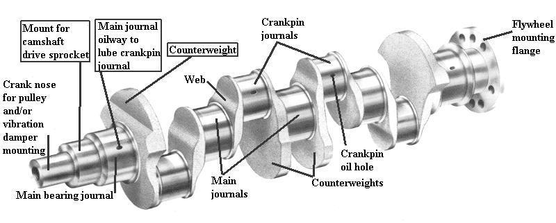 Crankshaft Design Optimality and Failure Analysis: A Review Manish Kumar 1, Shiv N Prajapati 2 1 Faculty, Manufacturing Technology, Central Institute of Plastics Engineering and Technology, Lucknow,