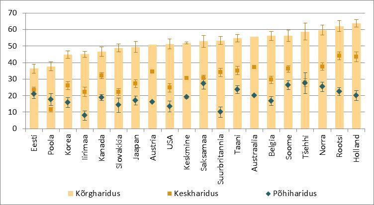 Tütarlaste funktsionaalne lugemisoskus oli 44 punkti võrra kõrgem (538/494) kui poistel. Erinevus on olnud püsiv kõigi kolme PISA uuringu vältel (2006., 2009. ja 2012. aastal).