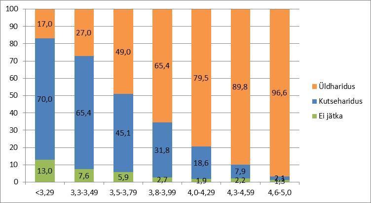 sh rakenduskõrgharidus (% kõrghariduse tasemele õppima asunutest) 31,7% 28,4% 29,0% 28,8% 25,9% Jätkas kutsehariduses 11,0% 9,4% 10,6% 10,9% 12,4% Ei jätkanud samal aastal õpinguid (Eestis) 21,8%