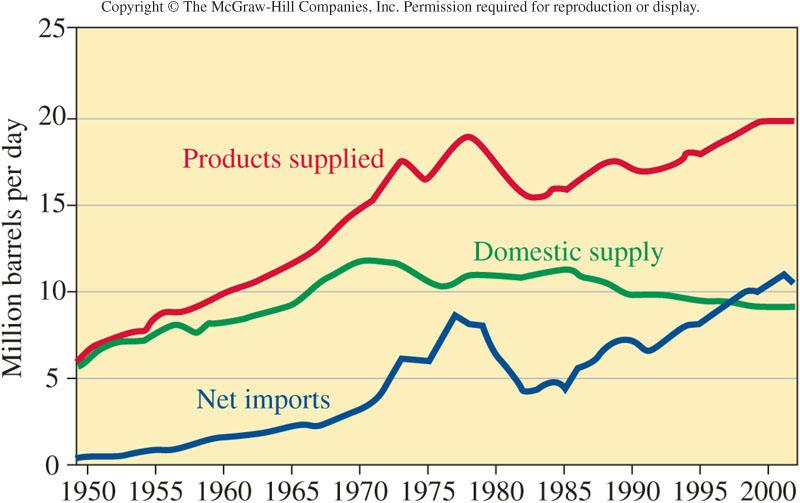 U.S. petroleum product use, domestic production, and imports.