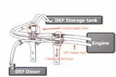 The suction and backflow lines run between the DEF tank and the supply module.