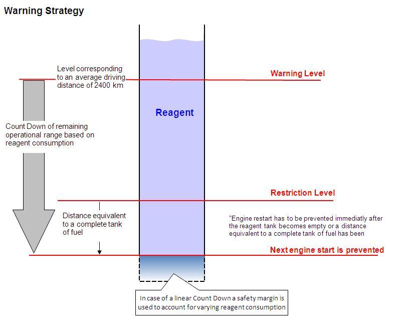 4. SCR Warning Strategy according to EURO-5 /-6 For SCR vehicles an AdBlue filling level