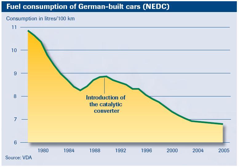 1. The Challenge of the Automotive Industry Reducing fuel consumption by 40% since the end of the nineteen seventies 1.800 1.500 1.