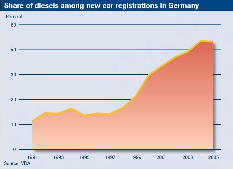 426 1.536 Dieselshare 1.502 48 40 32 24 16 8 Reducing fuel consumption by 25% since 1990 of German new cars.