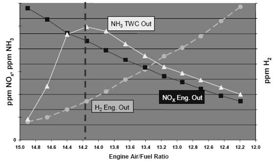 Figure 12. AFR sweep test for NH 3 formation on a TWC [22]. The catalyst bed temperature has showed to influence NH 3 formation [24].