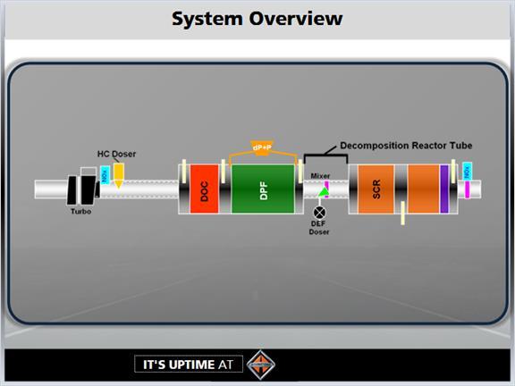 1.27 System Overview The SCR system is made up of three main components: the DOC and DPF canister, the Decomposition Reactor tube,