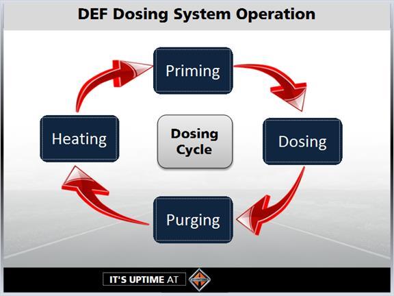 1.41 DEF Dosing System Operation The DEF Delivery System is