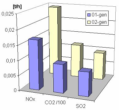 Fig. 6: Amount of pollutant for different working conditions at berth (1