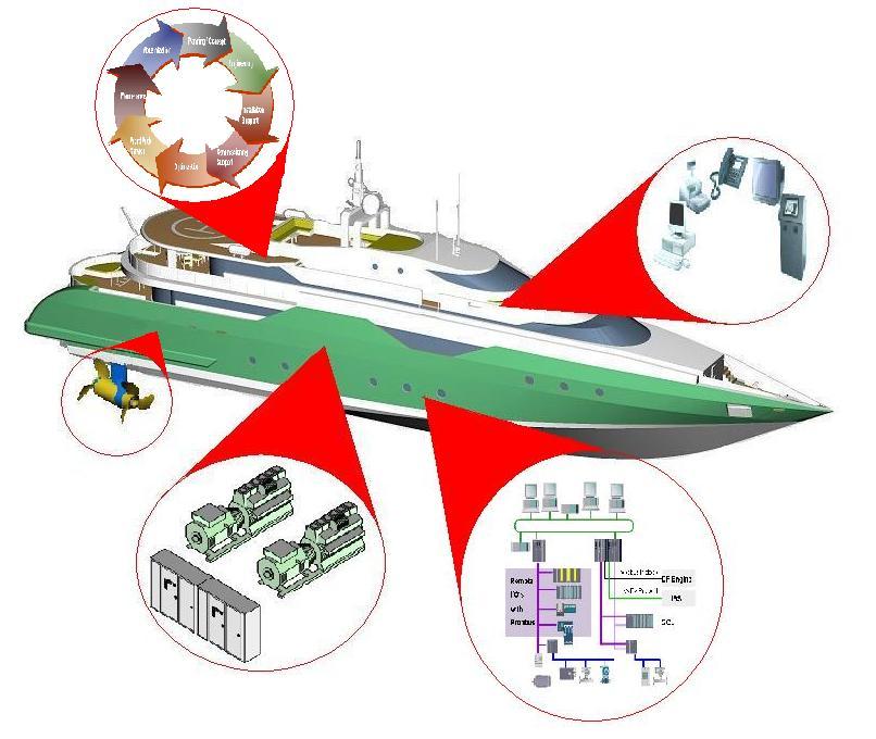 Combining the Power of Siemens to Completely Integrated Solutions for Yachts Life Cycle Services for SISHIP CIS - consolidation and increased performance over the entire life cycle SISHIP CIS SINET