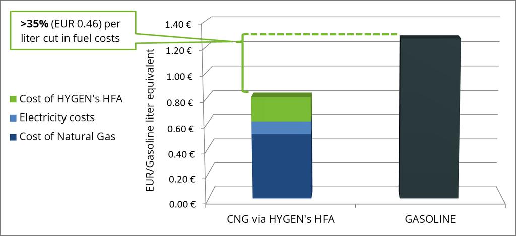 Gasoline vs HYGEN s CNG >35% reduction in fuel costs on average in Europe Unique customer experience fast 3 min at home fueling
