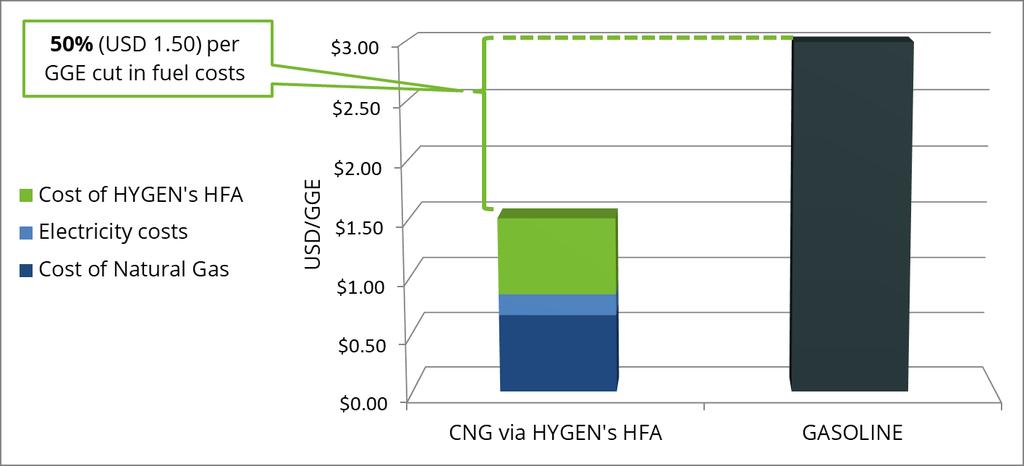 Gasoline vs HYGEN s CNG 50% reduction in fuel costs (3.00 USD