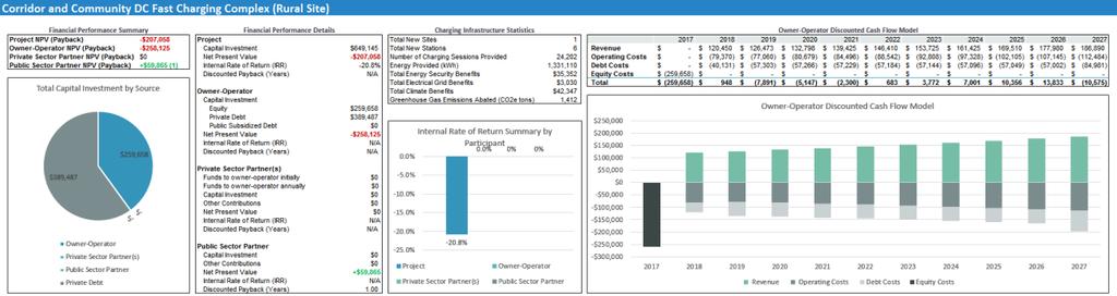 ABOUT THE EV CHARGING FINANCIAL ANALYSIS TOOL The EV Charging Financial Analysis Tool equips users with critical information on the financial performance of electric vehicle charging projects.