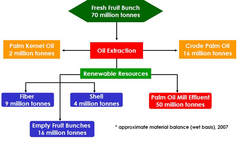 Biodiesel Industry (Installed Capacity 2006 : 150,000