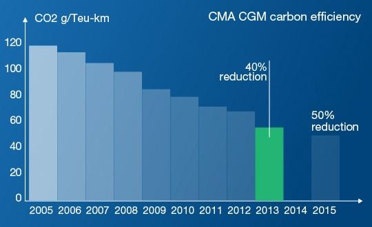 CMA CGM commitment in CO2 reduction: CMA CGM has established three major strategic areas of focus: Energy, Climate Change, and Air Quality Oceans, Marine Environment, and Biodiversity Innovations,