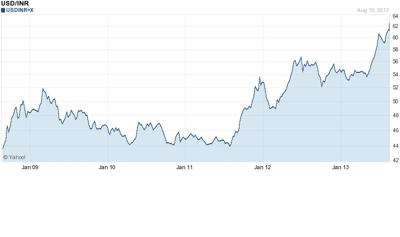 What Indian Producers should do INR vs. USD (last 5 years) India Rupee has been depreciated.