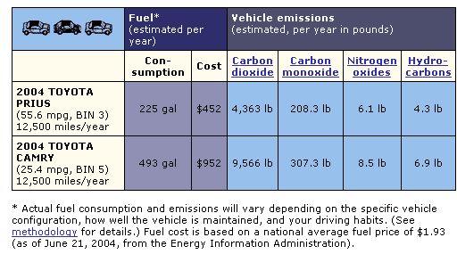 Emissions Comparison