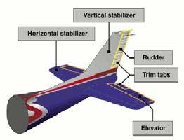 Figure 10 Empennage Components [13] Conventional: Is the most widely used in commercial aircrafts and it provides sufficient lift and stability with the benefit of light weight.
