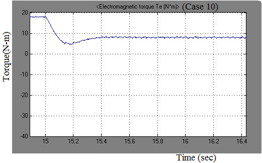Fig. 9- Torque responses of the drive system for entire cases Case 1: Starting (0 to 500 rpm) nitially the motor is at stand still.