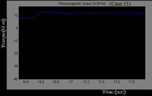 The electromagnetic torque corresponding to the reference speed (500 rpm) and the rated load torque (11.9 N-m) is found to be 11.87 N-m as shown in Fig 9 (case 1).