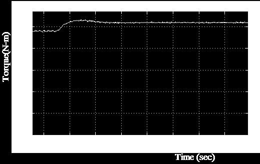 5 seconds and as a result the motor starts accelerating and settles to reference speed (1000 rpm) in 0.62 seconds as shown in Fig. 8(case 2).