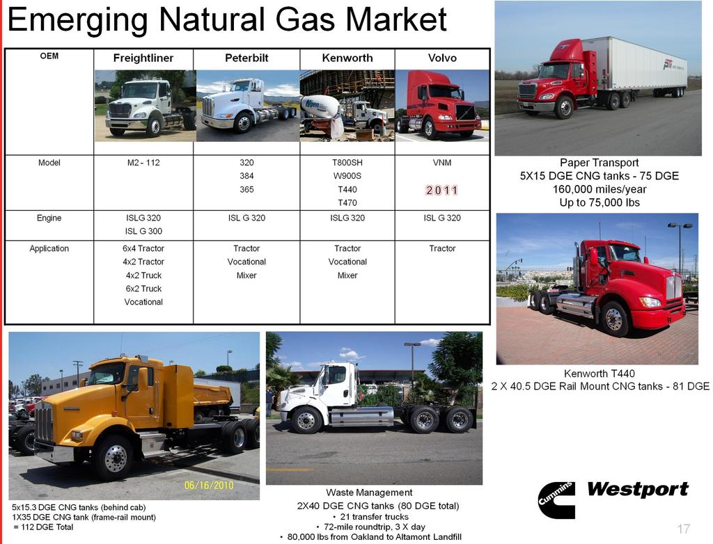 Emerging Natural Gas Market
