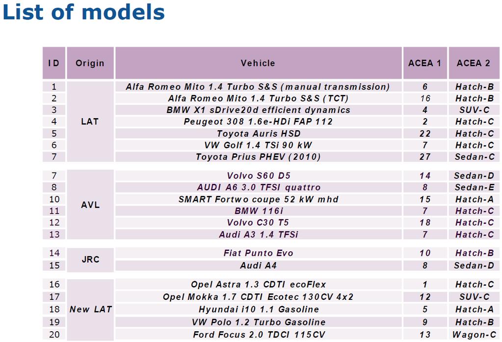 Vehicle list LAT AVL JRC The following analysis and proposal is based on the list below.