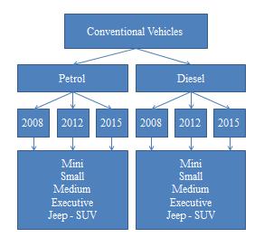 Figure 3: Schematic of the structure of the 30 conventional vehicle micro-models. 1.