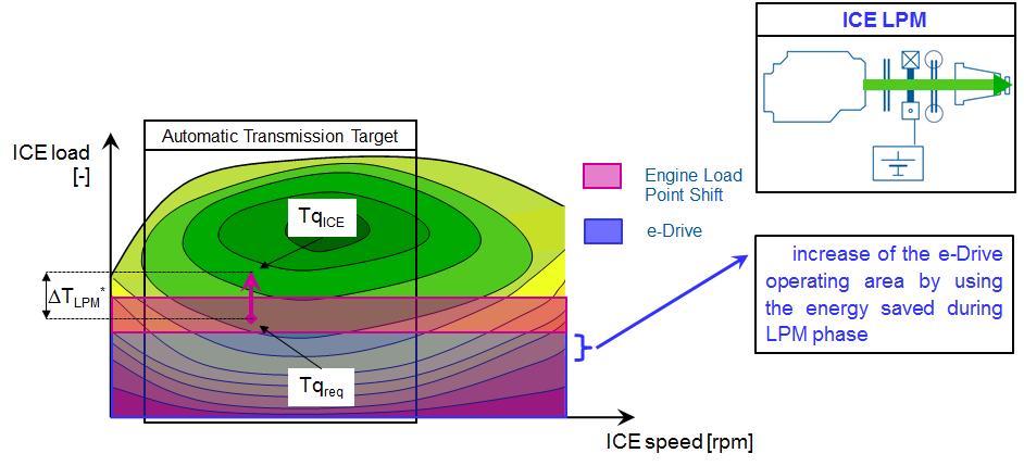 Figure 12: Operating Strategy Load Point Moving 1.3.1.4. Engine Alone The Engine Alone is applied when the ICE works at low specific fuel consumption.