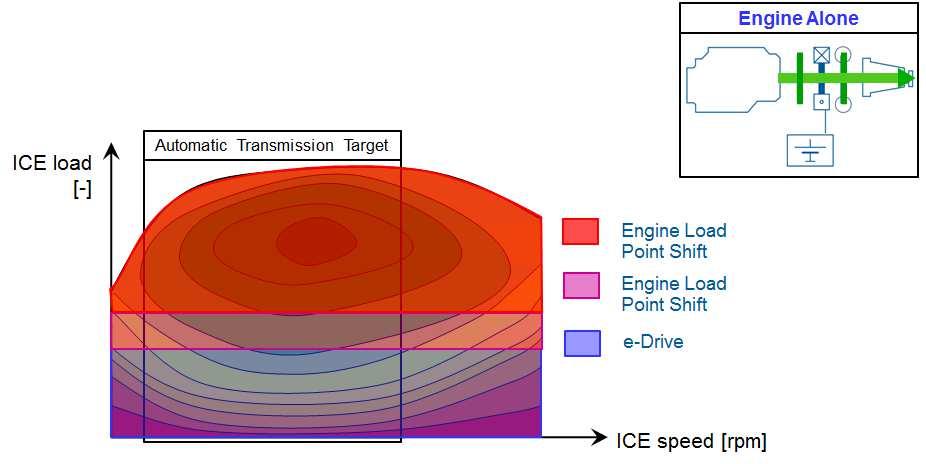 Engine alone condition is for hybrid vehicles equivalent to conventional vehicle driving conditions. This means that the same efficiency is reached.