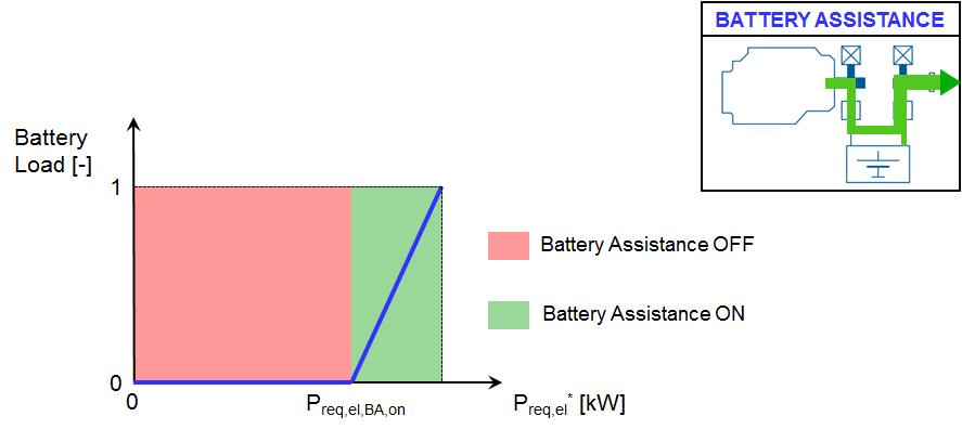 1.3.1.8. Battery Assistance It is applied in case of available battery energy, to supply the required electric power at full load conditions.