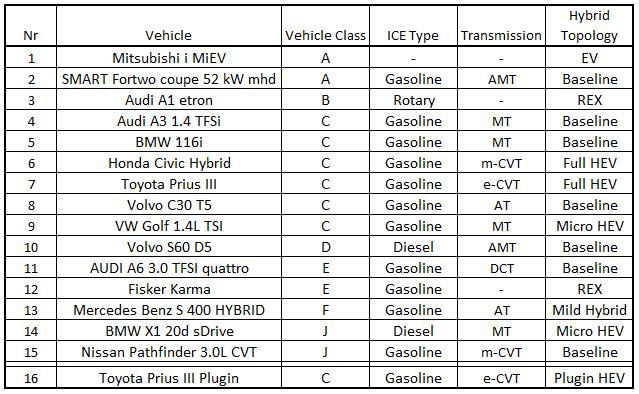 Table 8: Overview Advanced Vehicle Models 1 The vehicle classes are defined as shown in the General Car Segments column in Figure All vehicle models, including their validation results, are specified